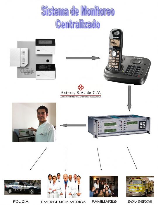 Monitoreo centralizado de alarmas